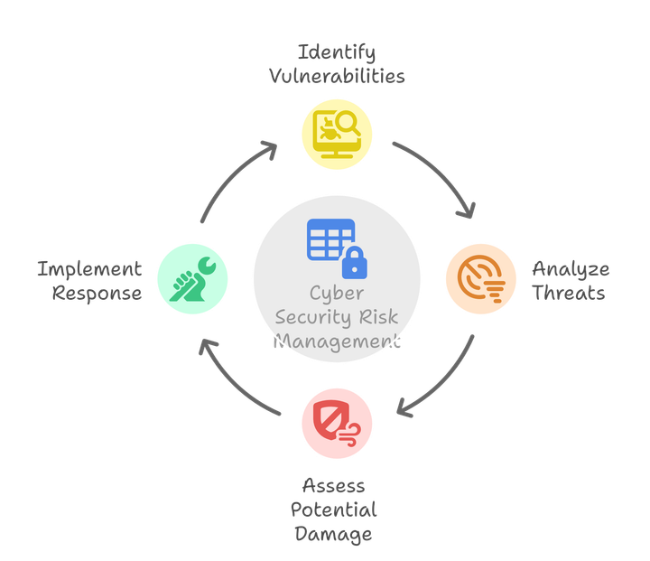 An Introduction to Cyber Security Risk Management: Protecting Your Digital Assets